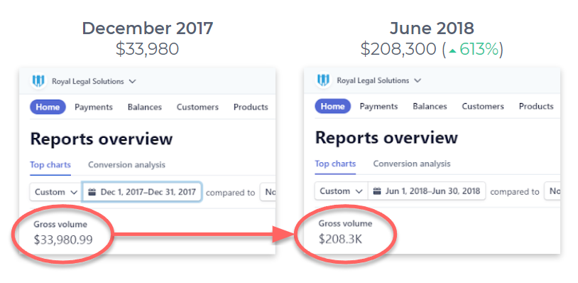 How Royal Legal grew from $34k to $208k in 6-months